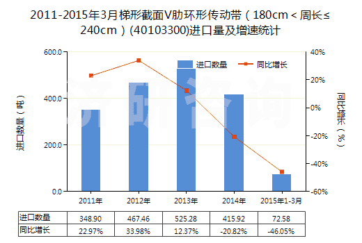 2011-2015年3月梯形截面V肋環(huán)形傳動帶（180cm＜周長≤240cm）(40103300)進口量及增速統(tǒng)計
